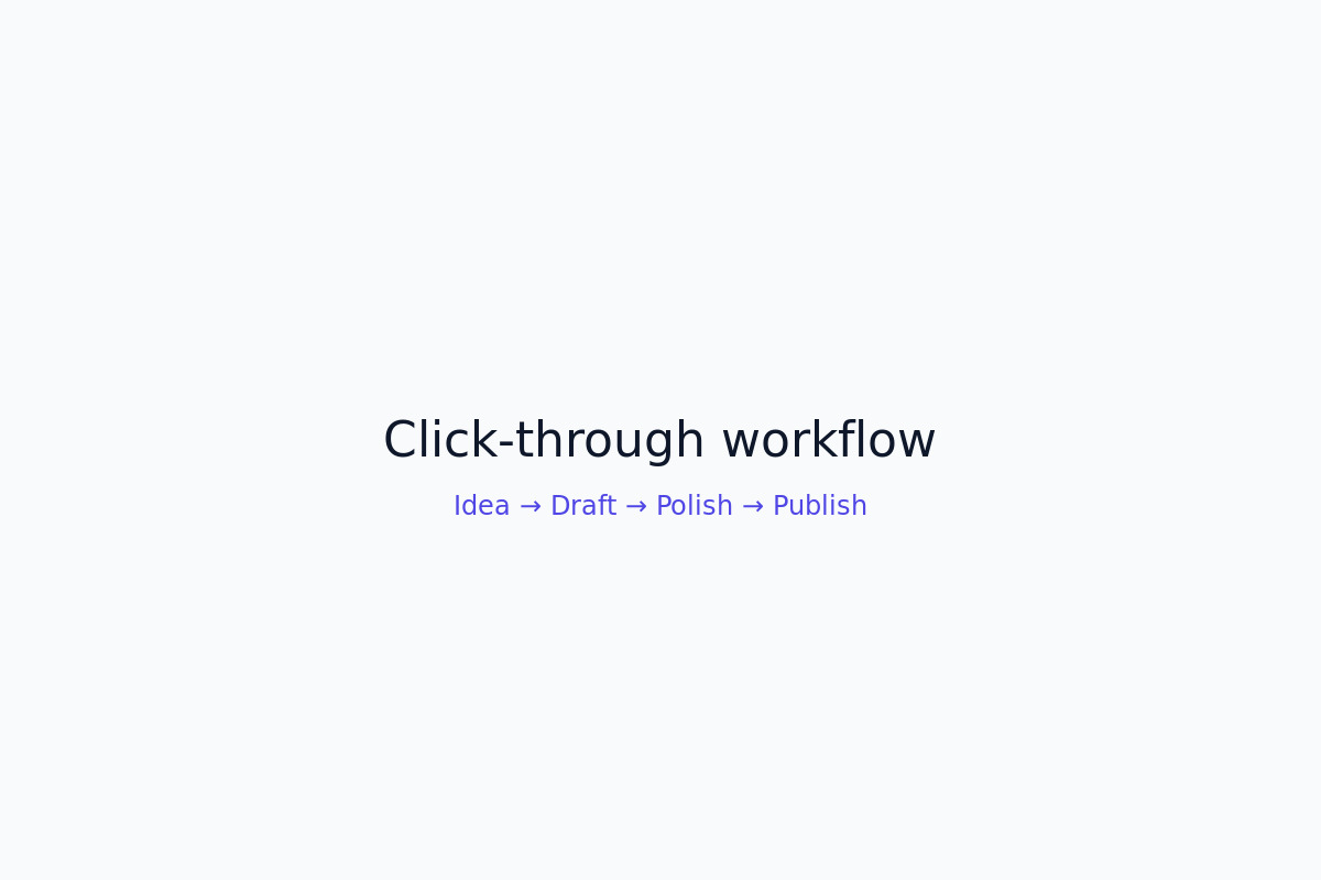 Click‑through workflow from idea to publish